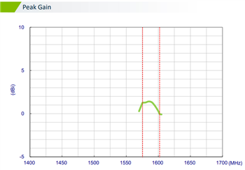 Chart - Taoglas MA145 Olympian II 3-in-1 Combo Antenna